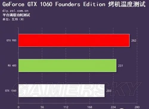 GTX 1060评测 GTX 1060性能及功耗评测