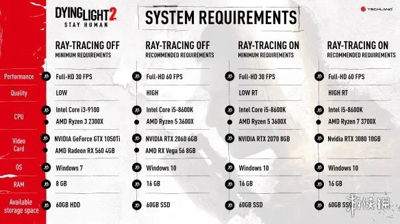 《消逝的光芒2》PC配置要求公布 最低1050ti就能玩!
