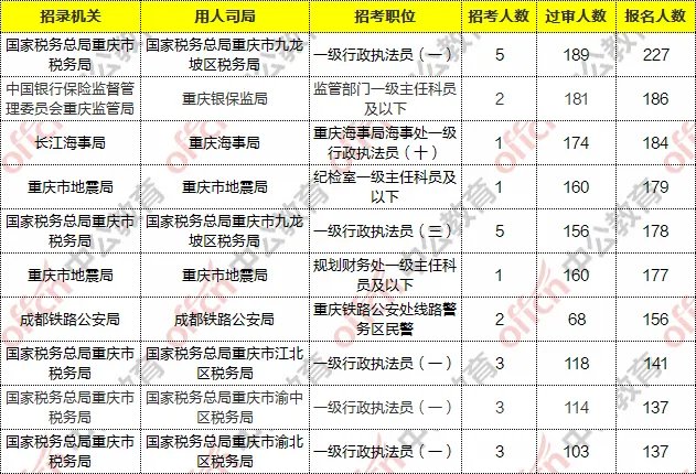 2021国考报名人数统计：重庆12381人报名，最热职位184:1（21日9时）