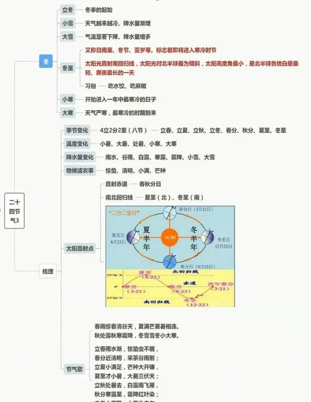 24节气思维导图完整？