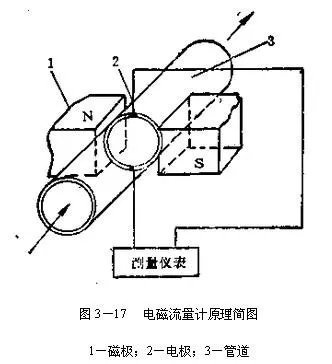 电磁流量计的工作原理