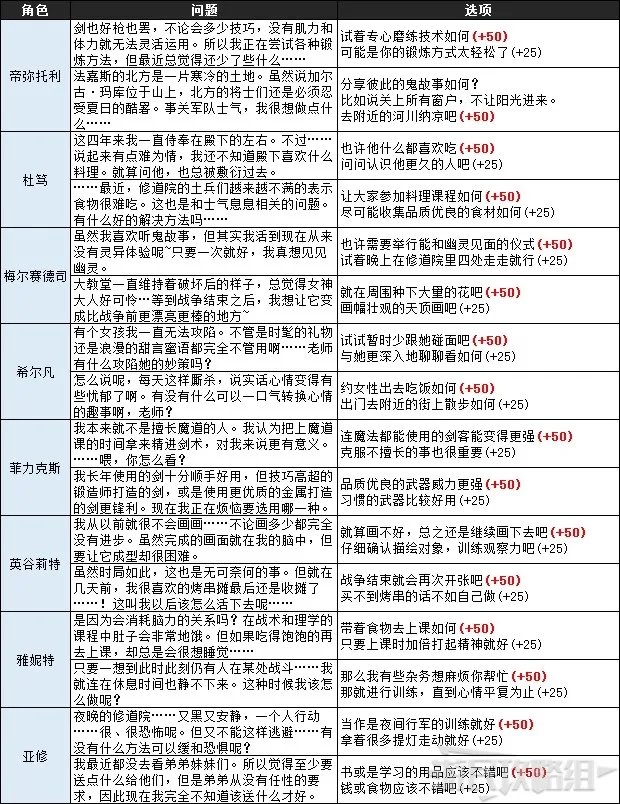 《火焰纹章风花雪月》全角色授课提问答案一览