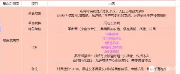 《帝国时代3决定版》各国基本信息及卡组整理