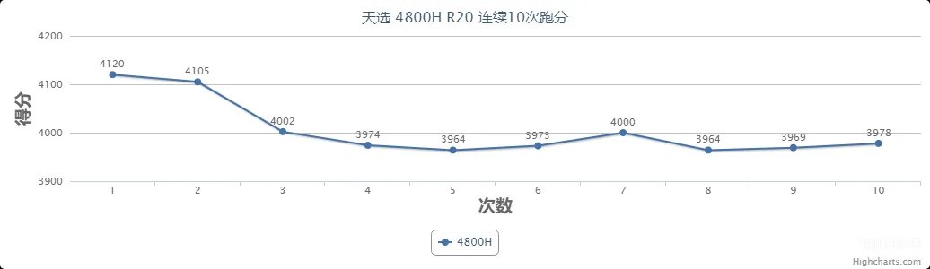 4800h处理器什么水平(AMD锐龙4800H首发测评)