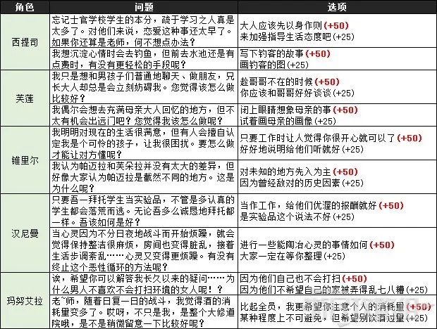 《火焰纹章风花雪月》全角色授课提问答案一览