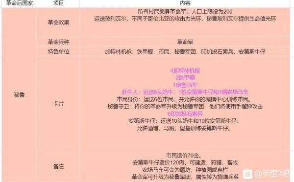 《帝国时代3决定版》各国基本信息及卡组整理
