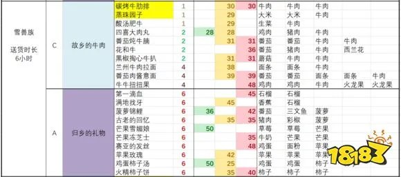 黑暗料理王最新套餐配方大全 黑暗料理王2021配方大全