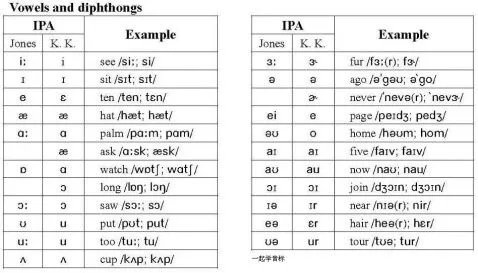 DJ音标的DJ音标表