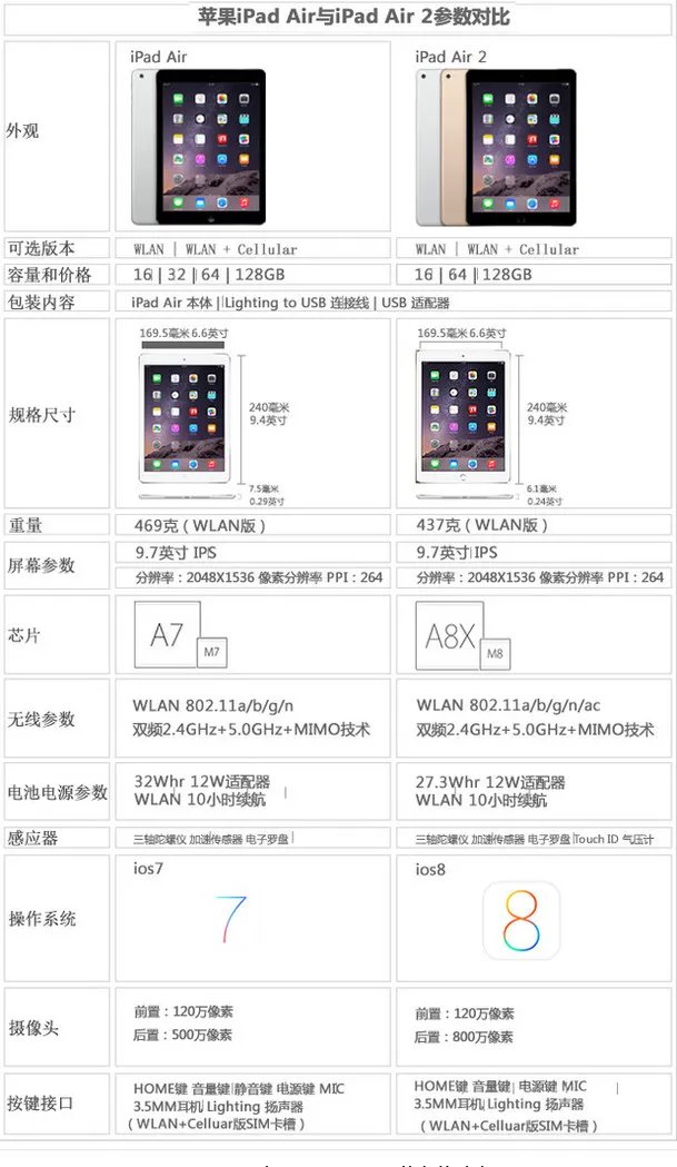 ipad air2和ipad air有什么区别？