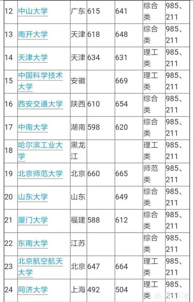 山东考生600分左右，能上985/211大学吗？