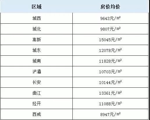 西安房价怎么样？
