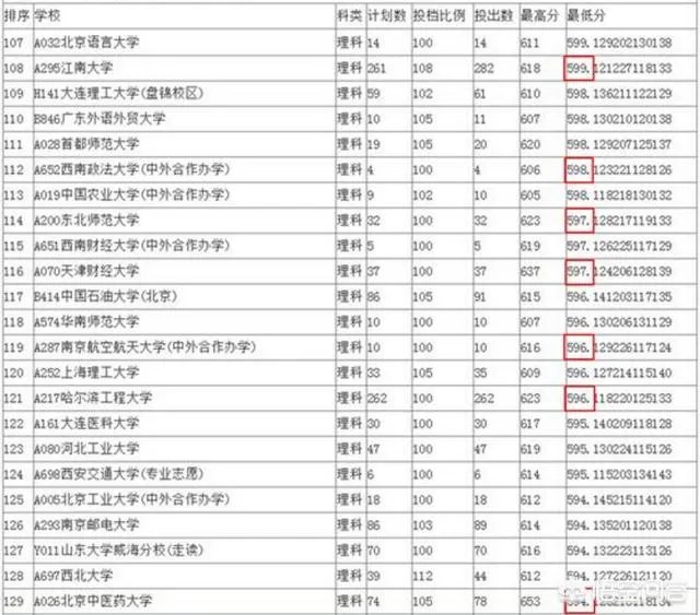 山东考生600分左右，能上985/211大学吗？