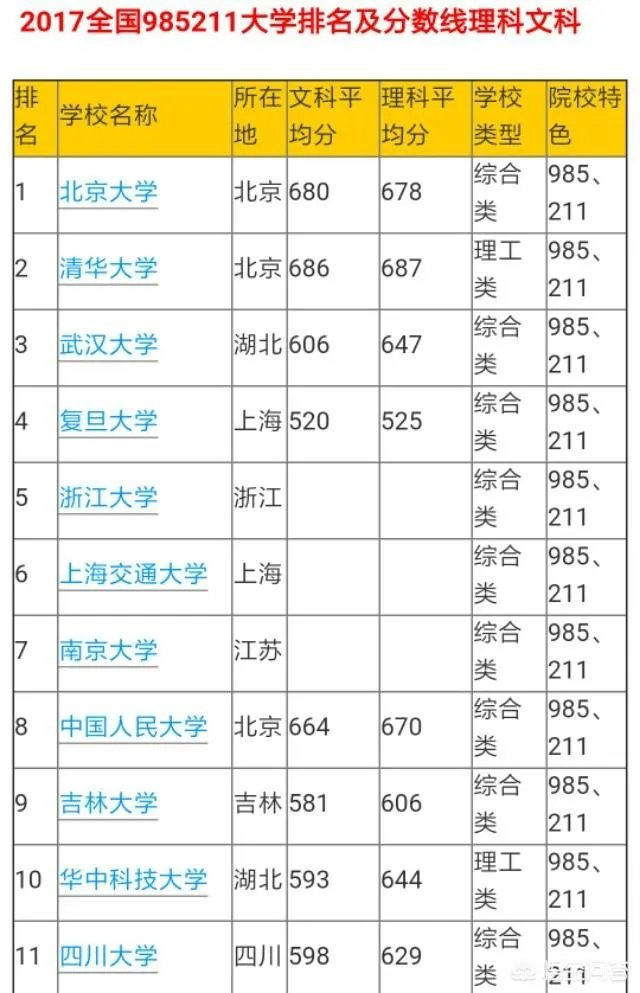 山东考生600分左右，能上985/211大学吗？