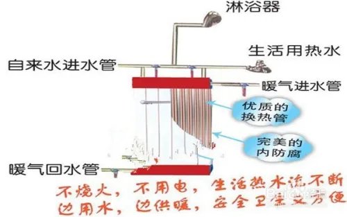 暖气热交换器的分类