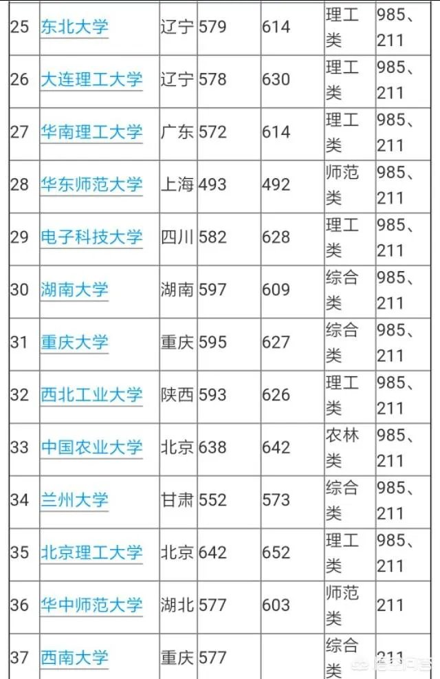 山东考生600分左右，能上985/211大学吗？