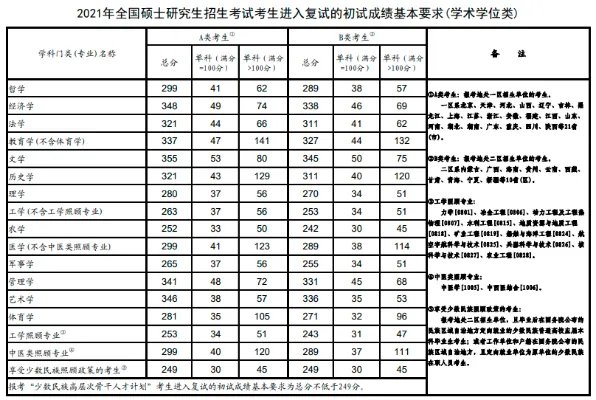 2022考研国家分数线一览表何时发布