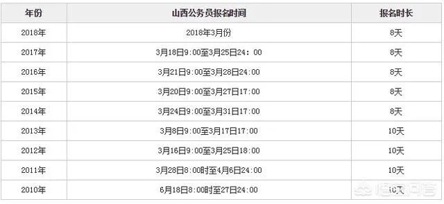 2018年山西公务员报名及考试时间？