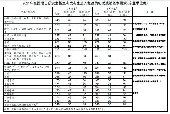 2022考研国家分数线一览表何时发布